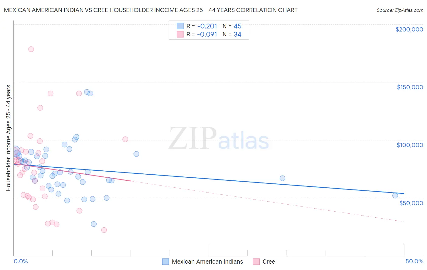 Mexican American Indian vs Cree Householder Income Ages 25 - 44 years