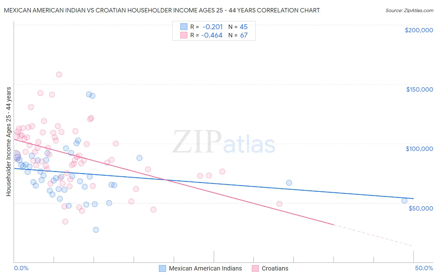 Mexican American Indian vs Croatian Householder Income Ages 25 - 44 years