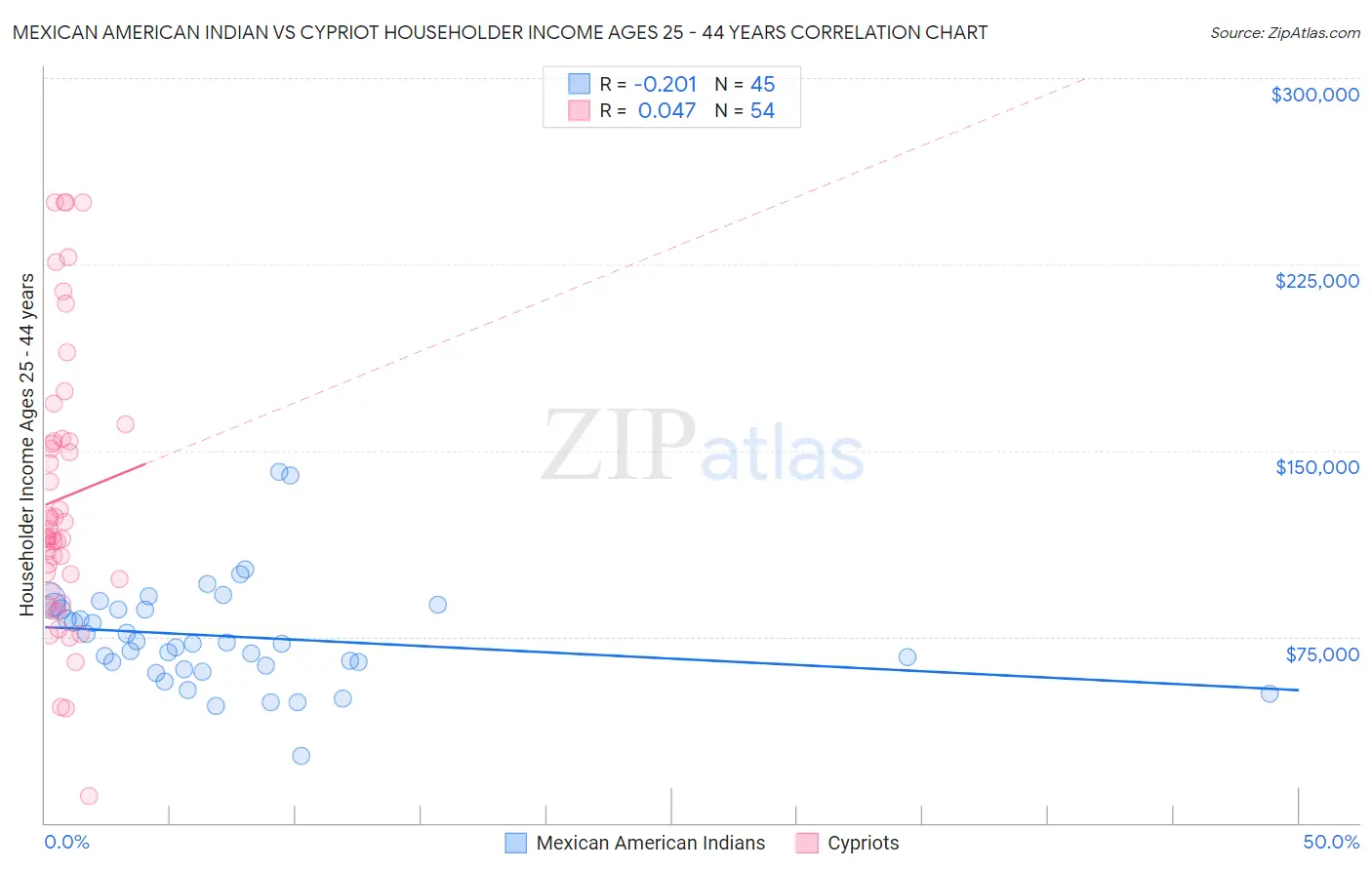 Mexican American Indian vs Cypriot Householder Income Ages 25 - 44 years