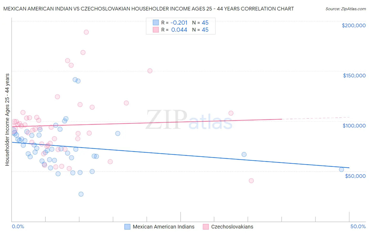 Mexican American Indian vs Czechoslovakian Householder Income Ages 25 - 44 years