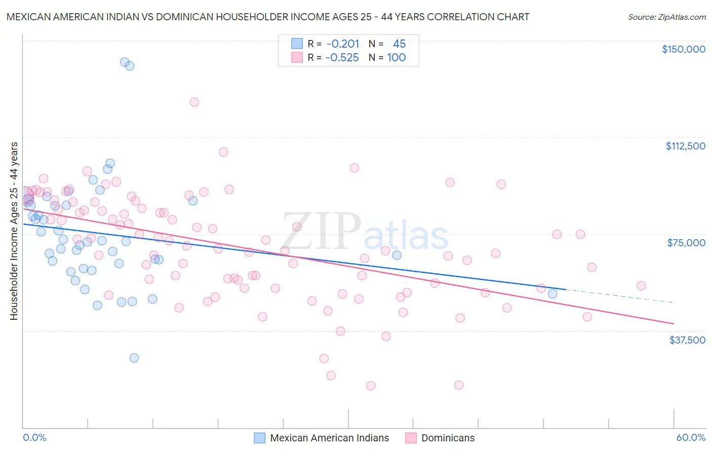 Mexican American Indian vs Dominican Householder Income Ages 25 - 44 years