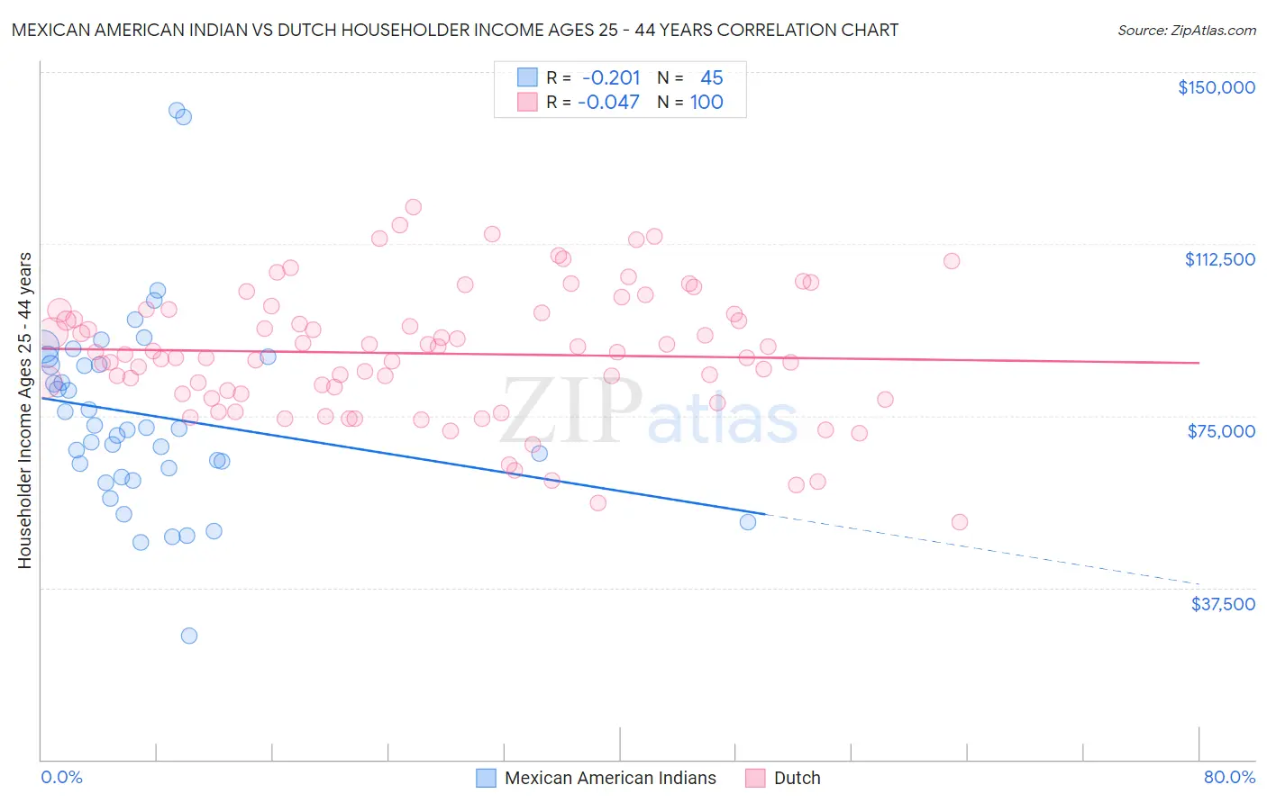 Mexican American Indian vs Dutch Householder Income Ages 25 - 44 years