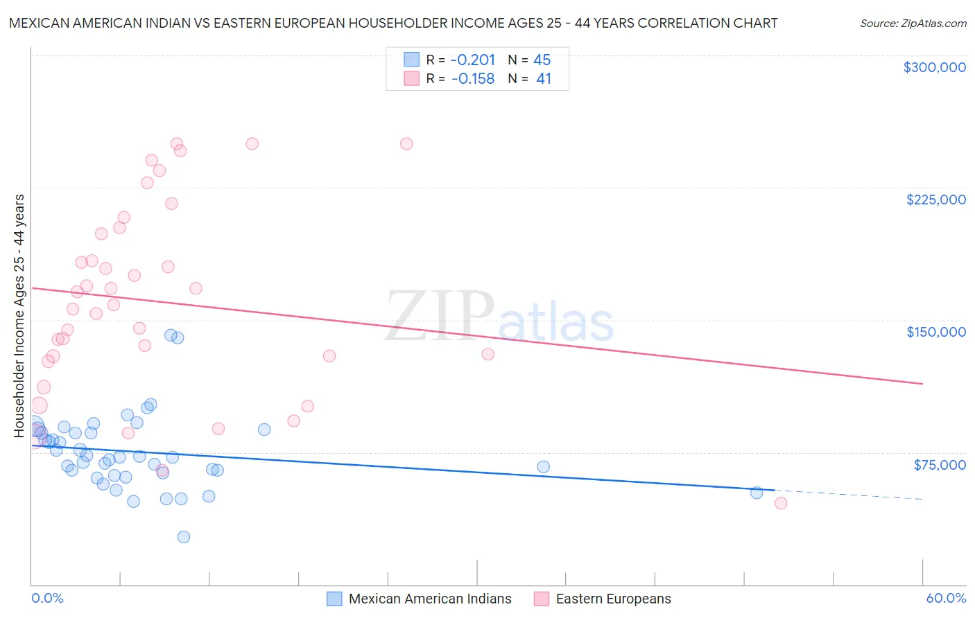 Mexican American Indian vs Eastern European Householder Income Ages 25 - 44 years