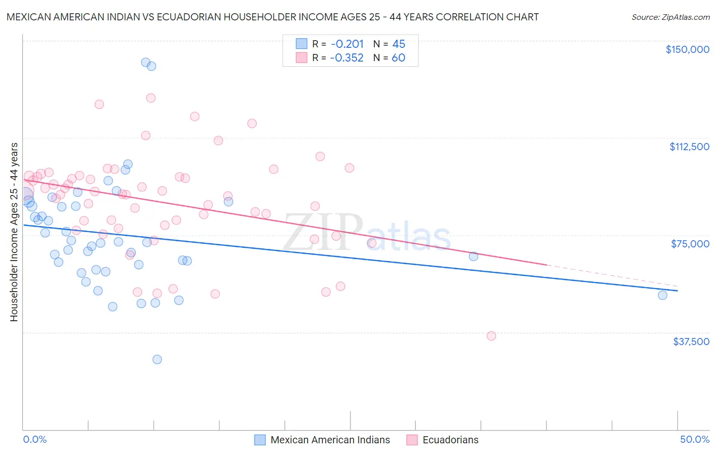 Mexican American Indian vs Ecuadorian Householder Income Ages 25 - 44 years