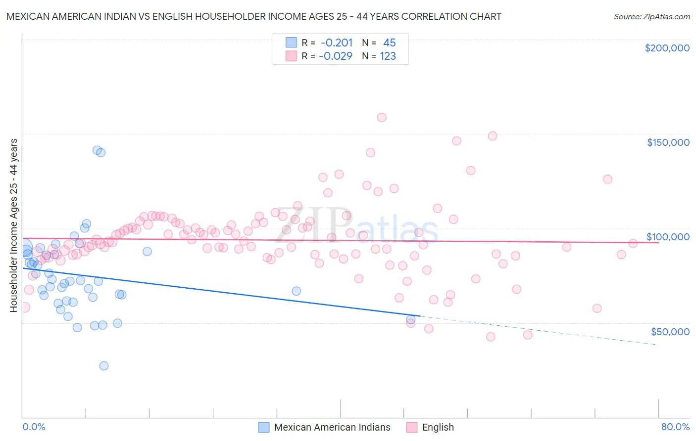 Mexican American Indian vs English Householder Income Ages 25 - 44 years