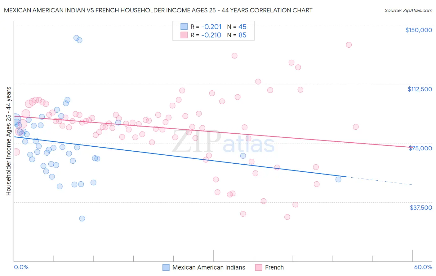 Mexican American Indian vs French Householder Income Ages 25 - 44 years