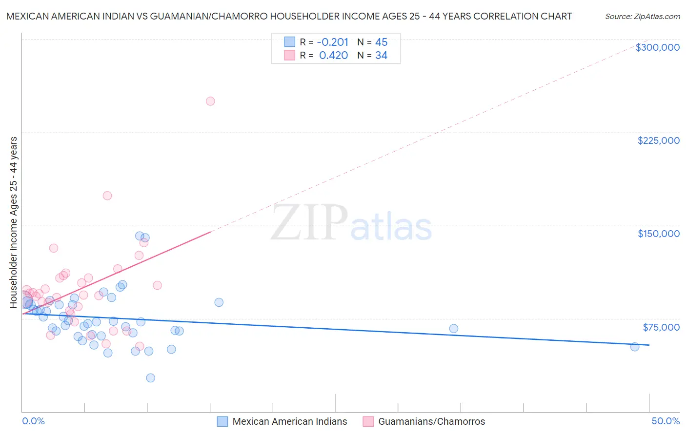 Mexican American Indian vs Guamanian/Chamorro Householder Income Ages 25 - 44 years
