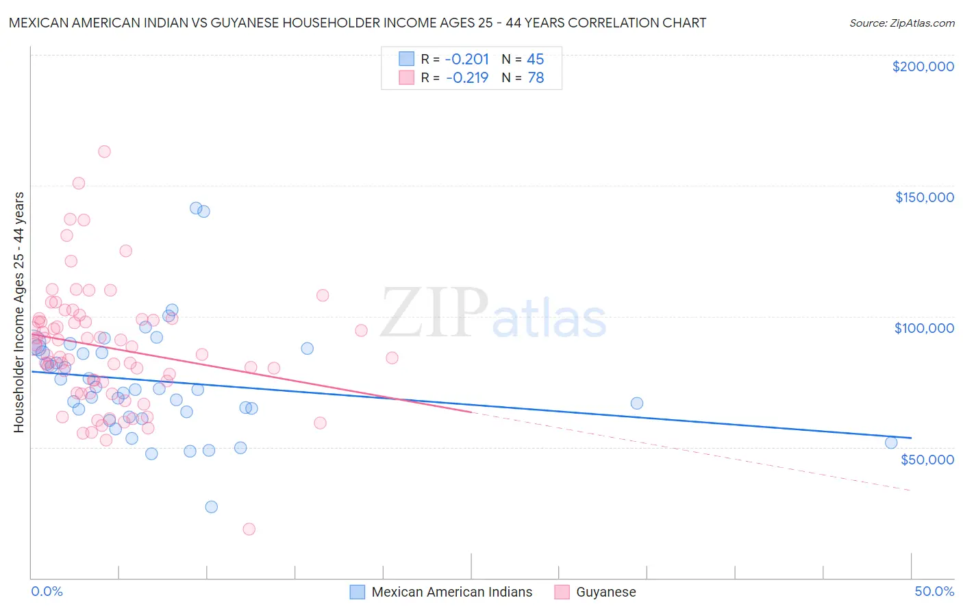 Mexican American Indian vs Guyanese Householder Income Ages 25 - 44 years