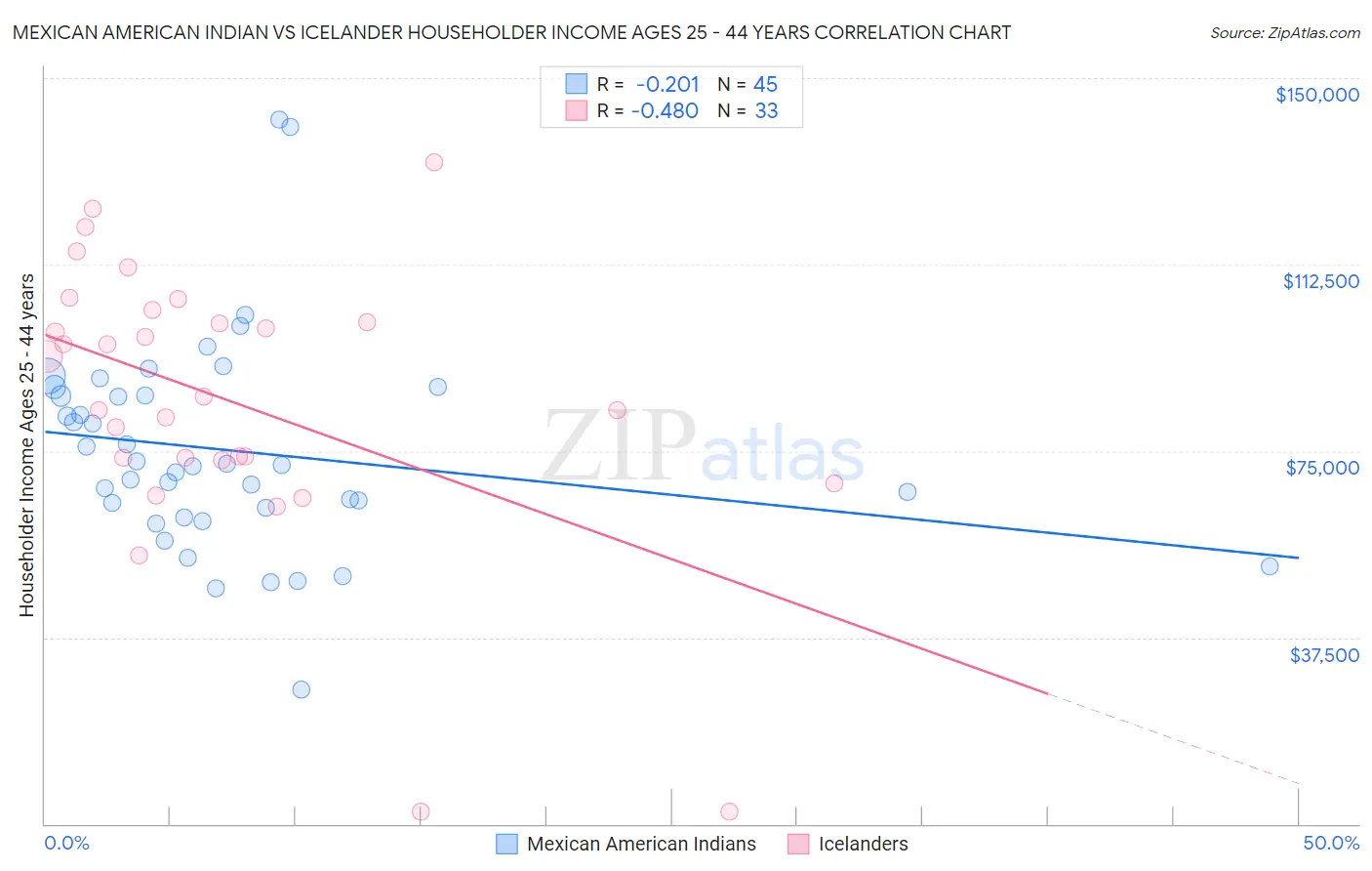 Mexican American Indian vs Icelander Householder Income Ages 25 - 44 years