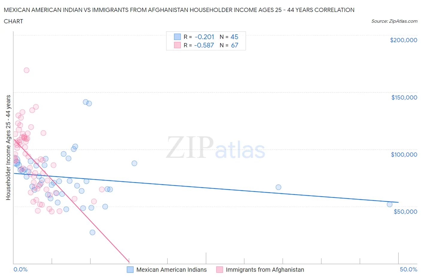 Mexican American Indian vs Immigrants from Afghanistan Householder Income Ages 25 - 44 years