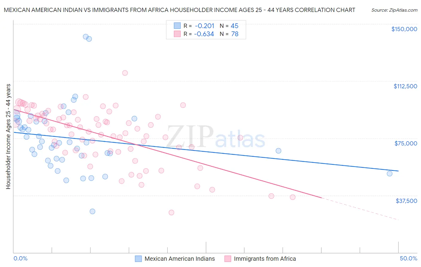 Mexican American Indian vs Immigrants from Africa Householder Income Ages 25 - 44 years