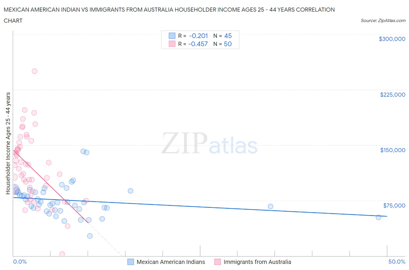 Mexican American Indian vs Immigrants from Australia Householder Income Ages 25 - 44 years