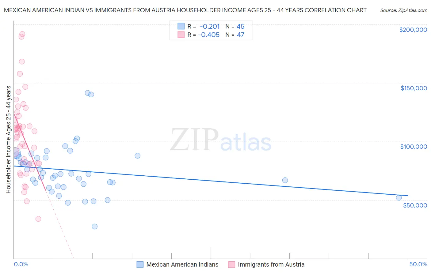 Mexican American Indian vs Immigrants from Austria Householder Income Ages 25 - 44 years