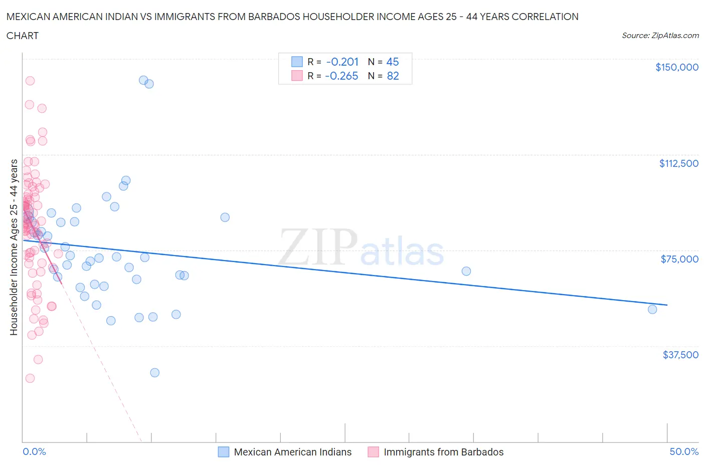 Mexican American Indian vs Immigrants from Barbados Householder Income Ages 25 - 44 years