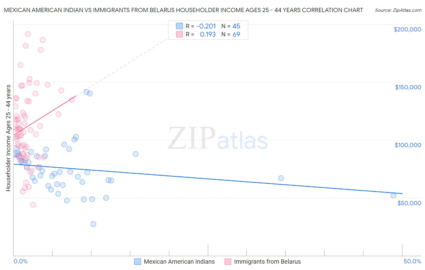 Mexican American Indian vs Immigrants from Belarus Householder Income Ages 25 - 44 years