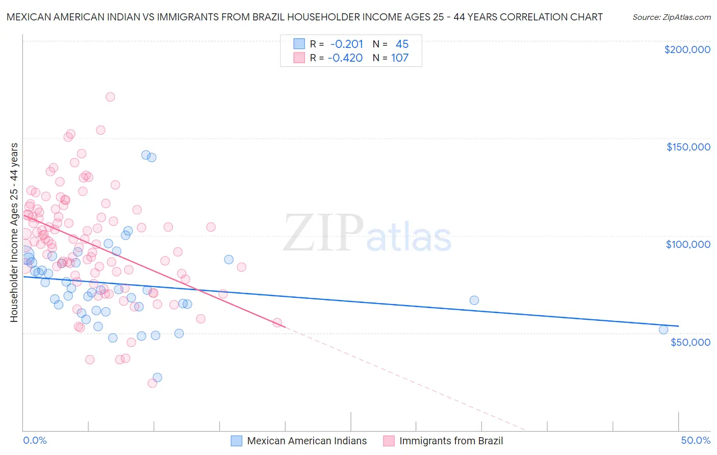 Mexican American Indian vs Immigrants from Brazil Householder Income Ages 25 - 44 years