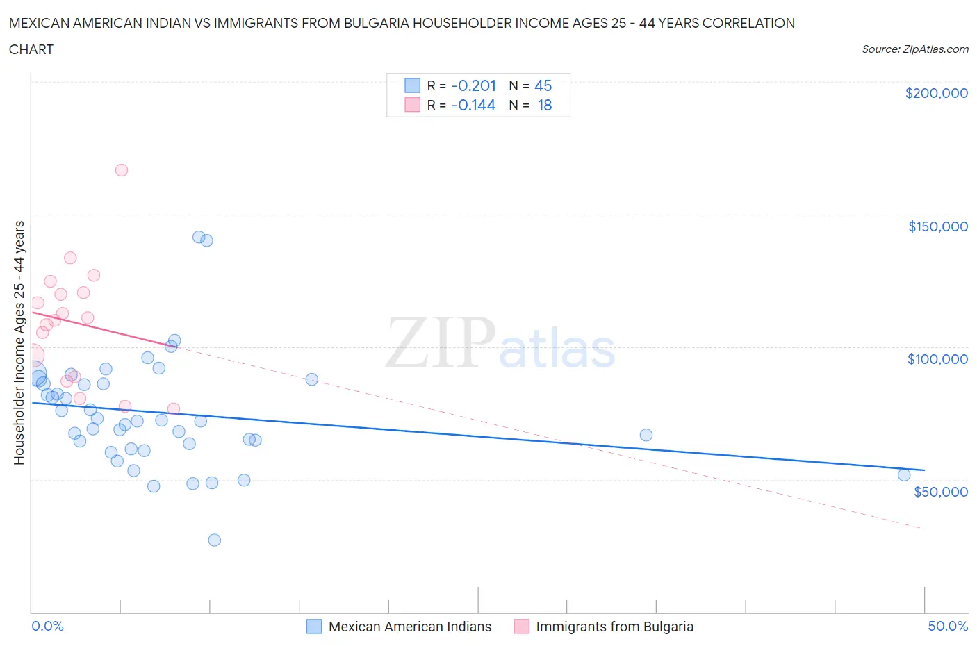 Mexican American Indian vs Immigrants from Bulgaria Householder Income Ages 25 - 44 years