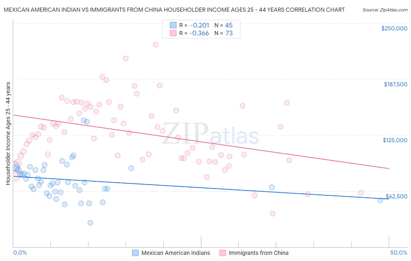 Mexican American Indian vs Immigrants from China Householder Income Ages 25 - 44 years