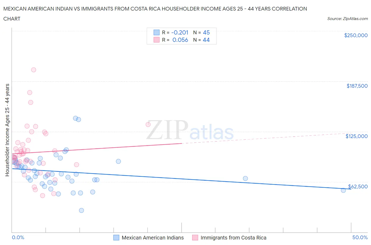 Mexican American Indian vs Immigrants from Costa Rica Householder Income Ages 25 - 44 years