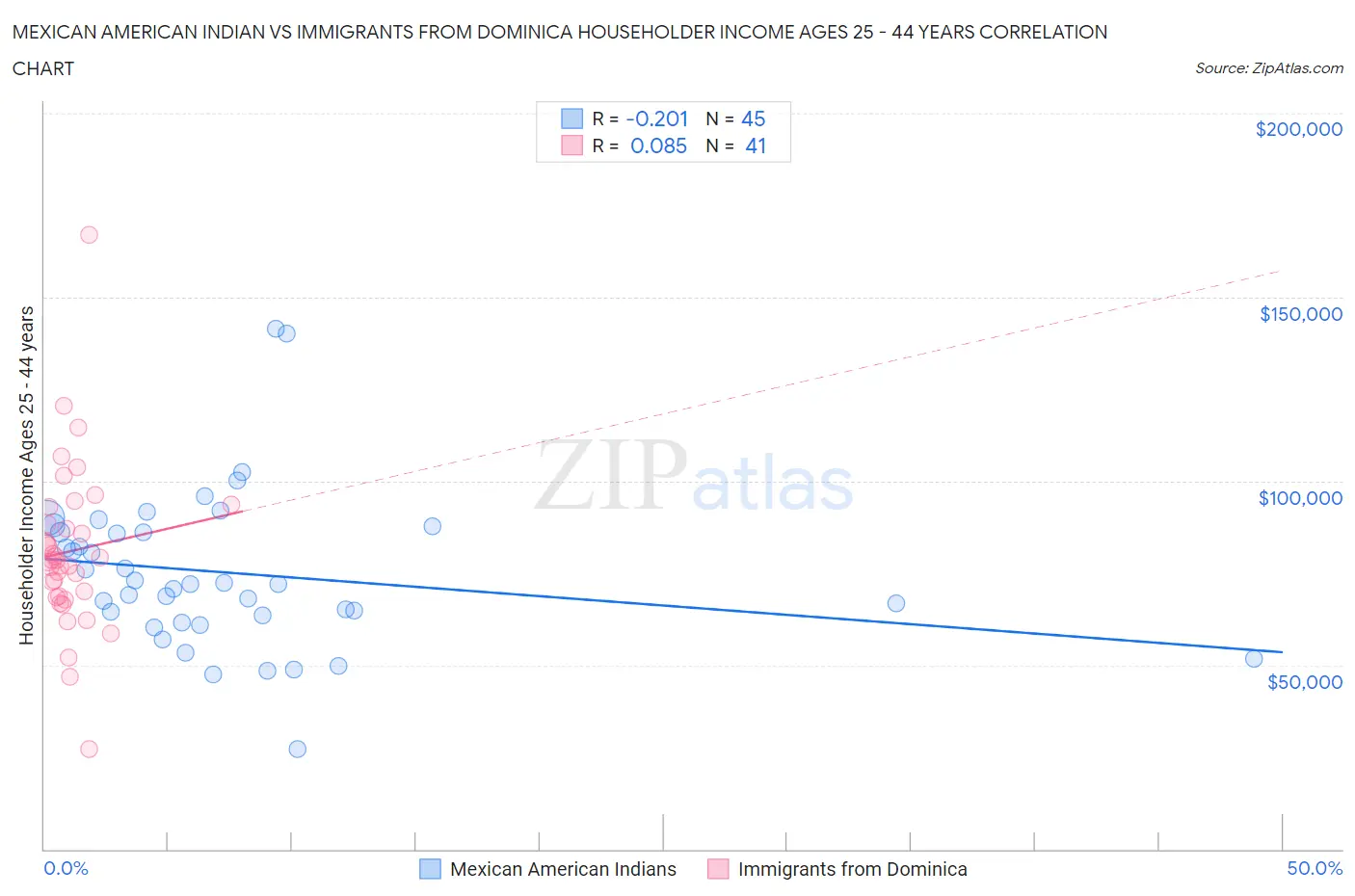 Mexican American Indian vs Immigrants from Dominica Householder Income Ages 25 - 44 years