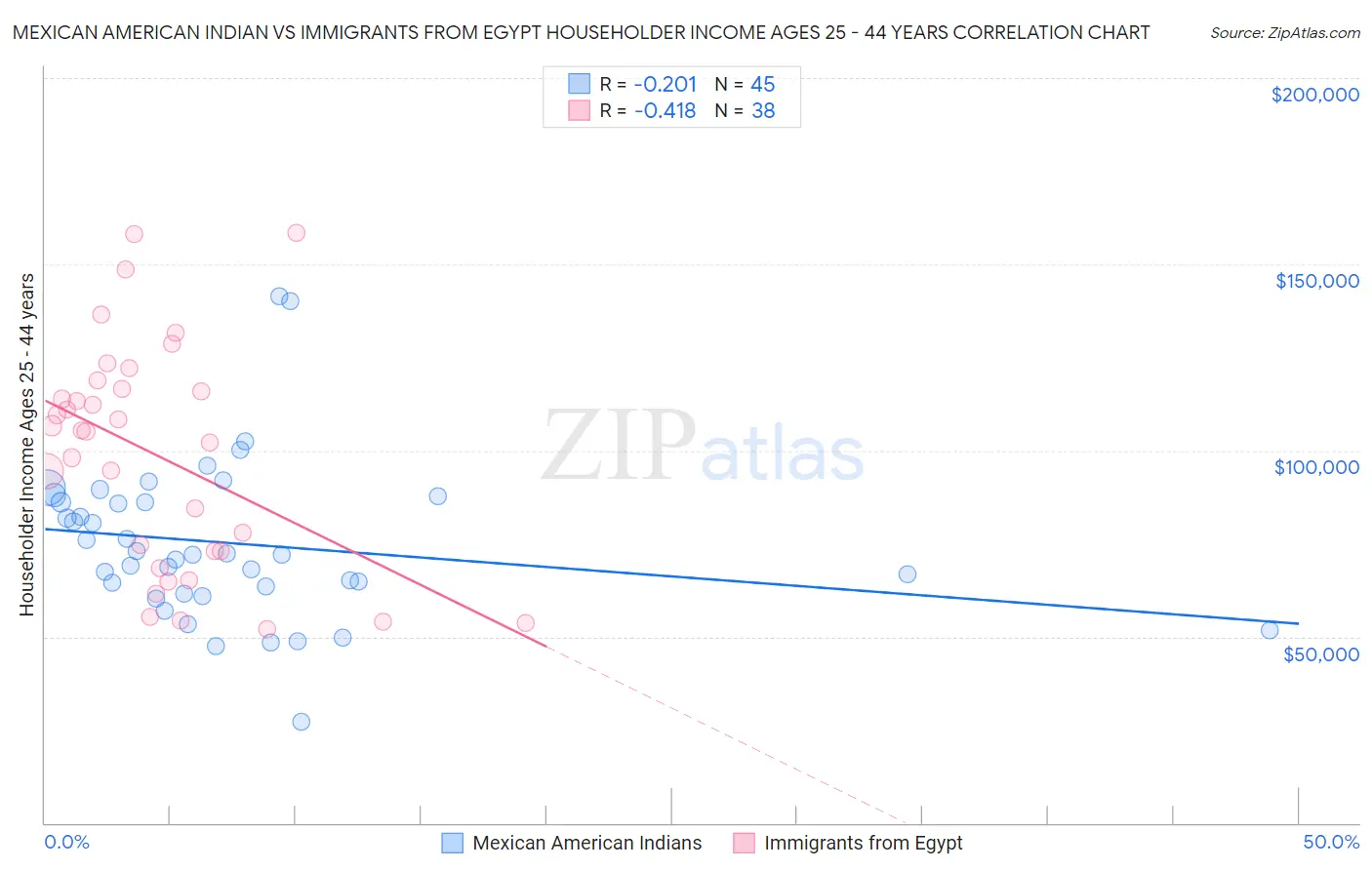 Mexican American Indian vs Immigrants from Egypt Householder Income Ages 25 - 44 years