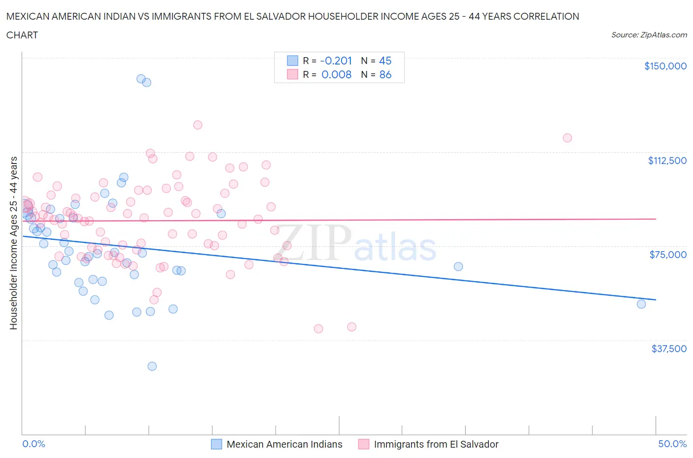 Mexican American Indian vs Immigrants from El Salvador Householder Income Ages 25 - 44 years