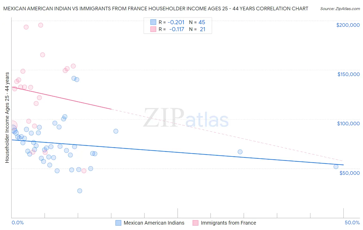 Mexican American Indian vs Immigrants from France Householder Income Ages 25 - 44 years