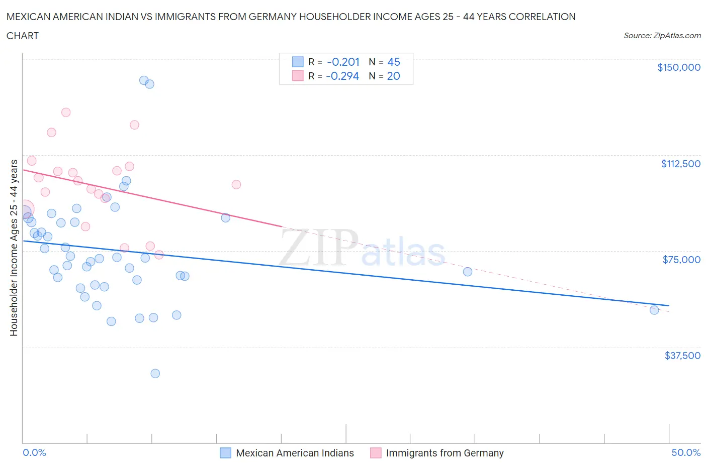 Mexican American Indian vs Immigrants from Germany Householder Income Ages 25 - 44 years