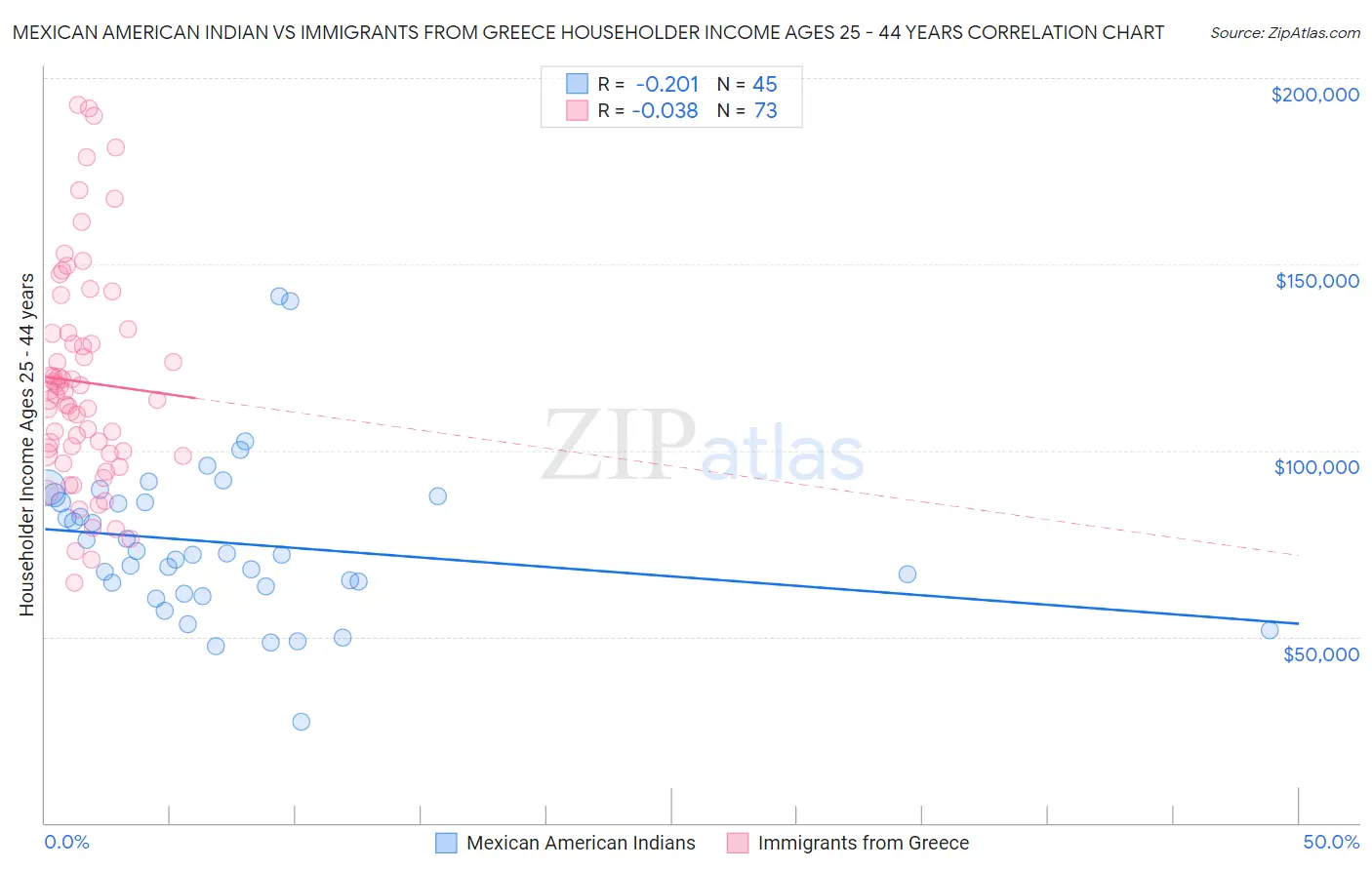 Mexican American Indian vs Immigrants from Greece Householder Income Ages 25 - 44 years