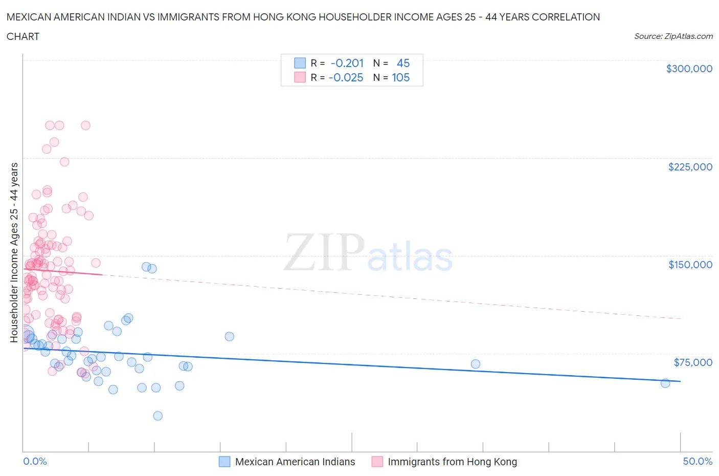 Mexican American Indian vs Immigrants from Hong Kong Householder Income Ages 25 - 44 years