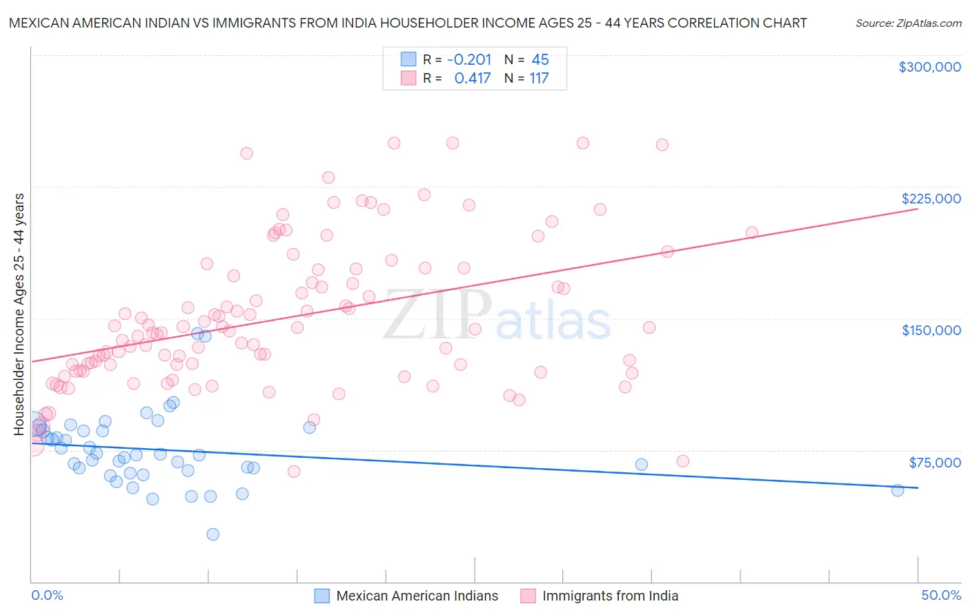 Mexican American Indian vs Immigrants from India Householder Income Ages 25 - 44 years