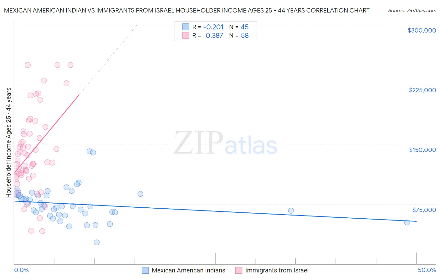 Mexican American Indian vs Immigrants from Israel Householder Income Ages 25 - 44 years