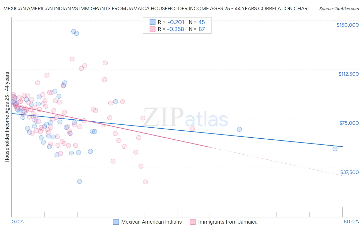 Mexican American Indian vs Immigrants from Jamaica Householder Income Ages 25 - 44 years