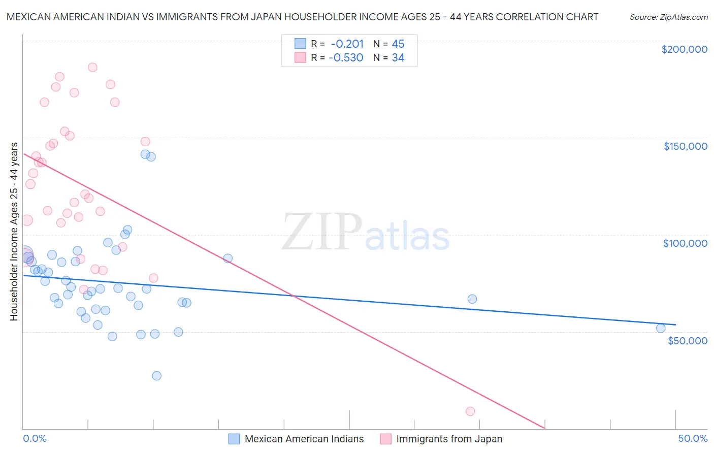 Mexican American Indian vs Immigrants from Japan Householder Income Ages 25 - 44 years