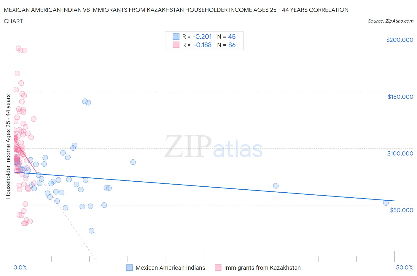 Mexican American Indian vs Immigrants from Kazakhstan Householder Income Ages 25 - 44 years