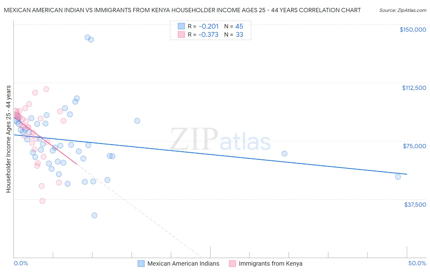 Mexican American Indian vs Immigrants from Kenya Householder Income Ages 25 - 44 years