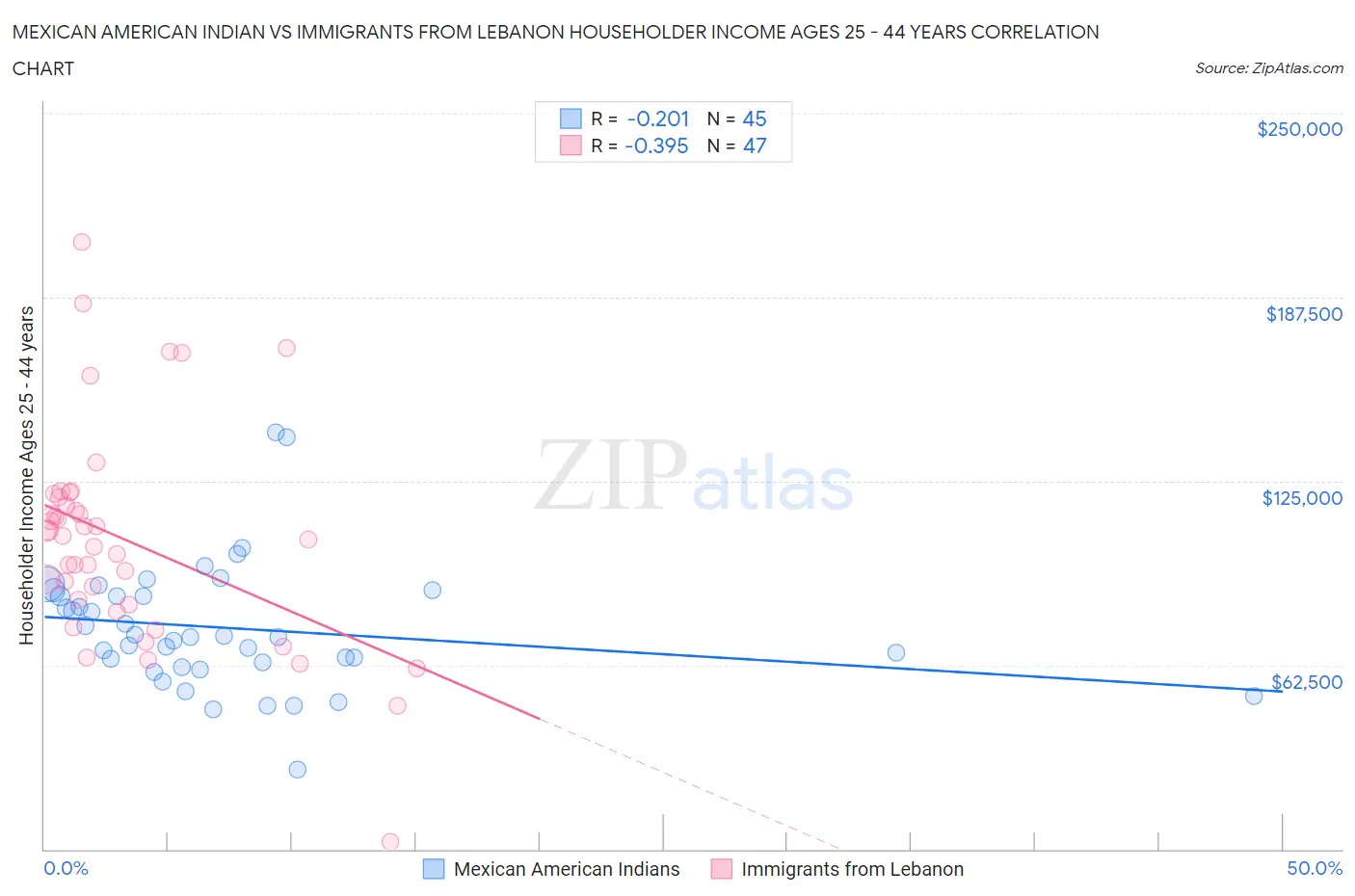 Mexican American Indian vs Immigrants from Lebanon Householder Income Ages 25 - 44 years