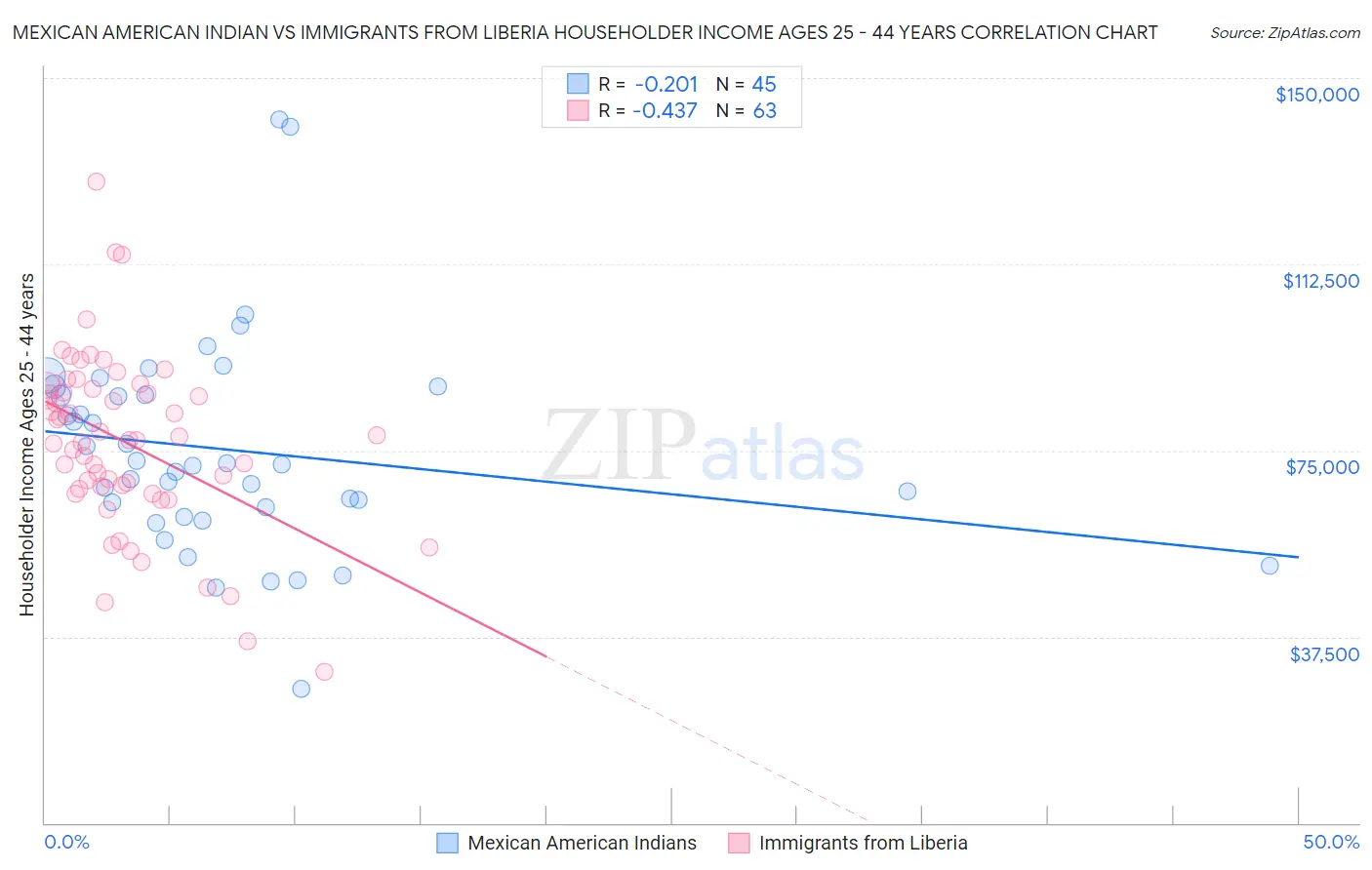 Mexican American Indian vs Immigrants from Liberia Householder Income Ages 25 - 44 years