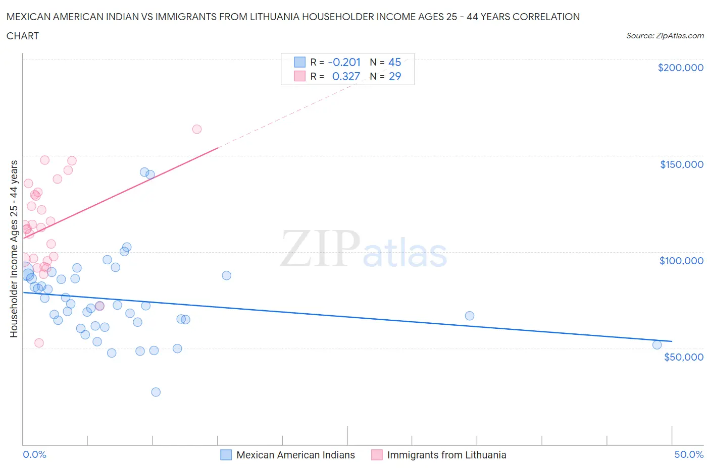 Mexican American Indian vs Immigrants from Lithuania Householder Income Ages 25 - 44 years