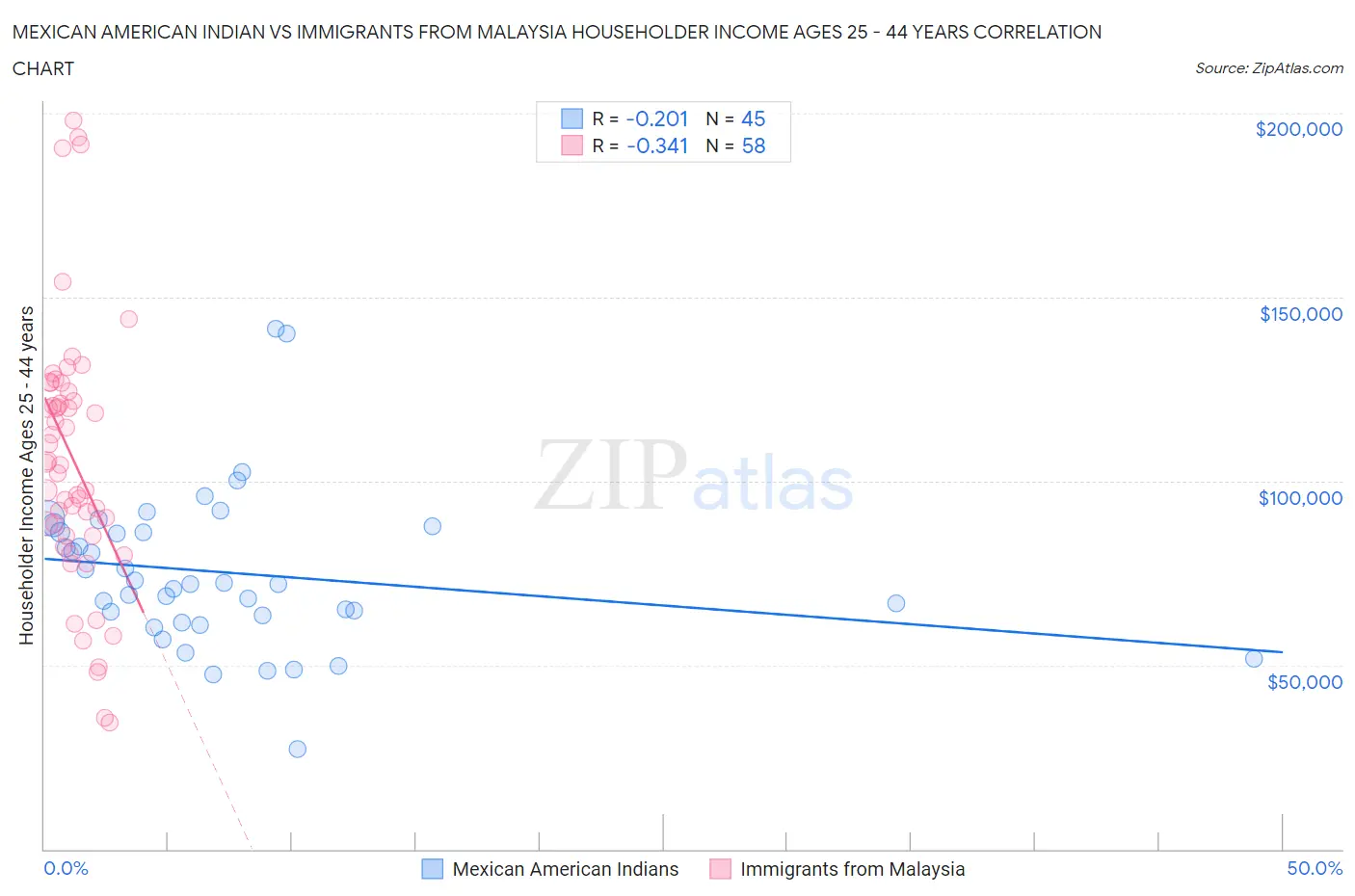 Mexican American Indian vs Immigrants from Malaysia Householder Income Ages 25 - 44 years