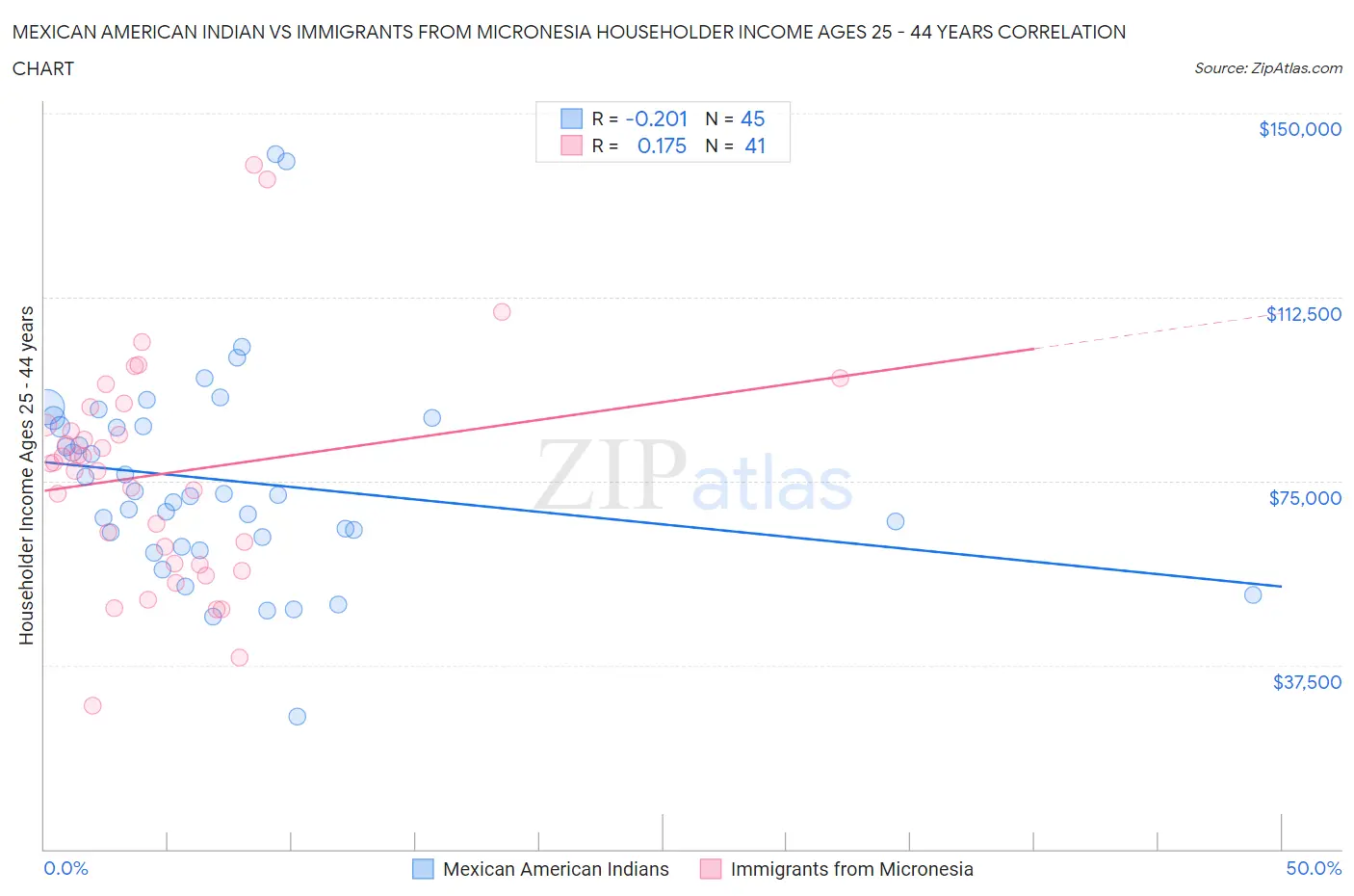 Mexican American Indian vs Immigrants from Micronesia Householder Income Ages 25 - 44 years