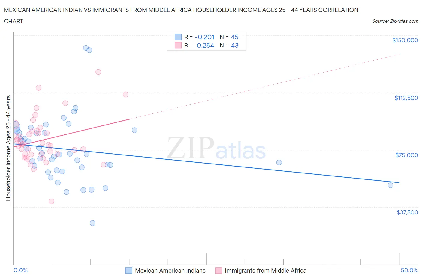 Mexican American Indian vs Immigrants from Middle Africa Householder Income Ages 25 - 44 years