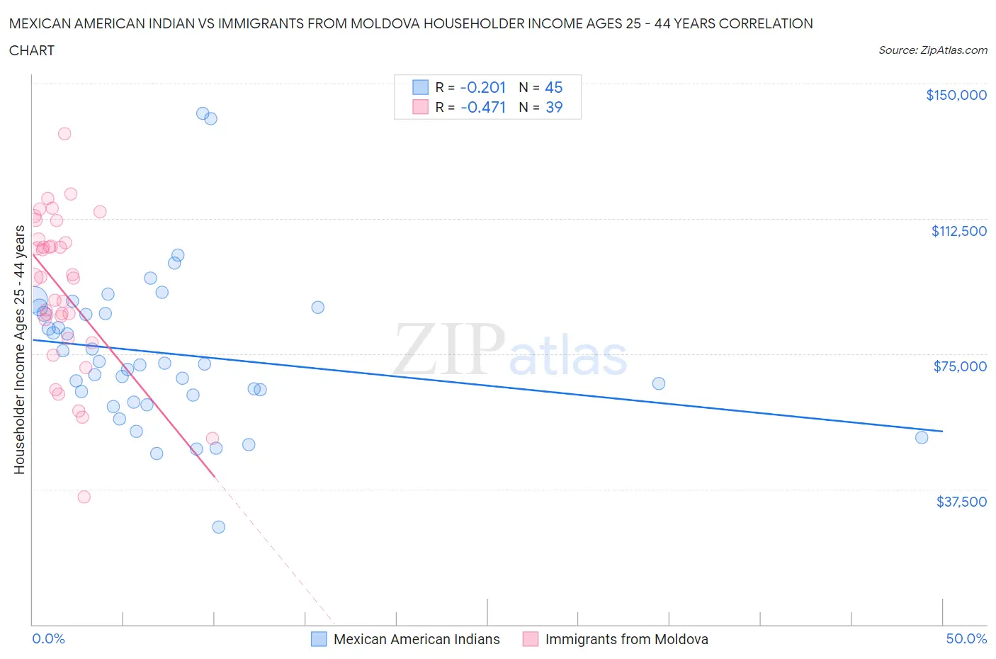 Mexican American Indian vs Immigrants from Moldova Householder Income Ages 25 - 44 years