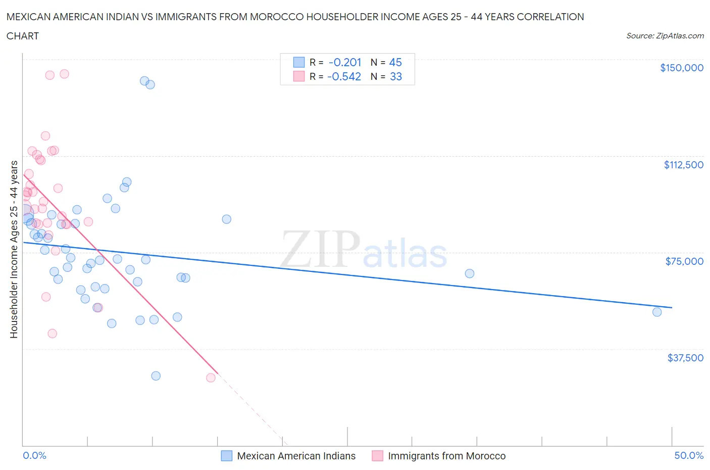 Mexican American Indian vs Immigrants from Morocco Householder Income Ages 25 - 44 years