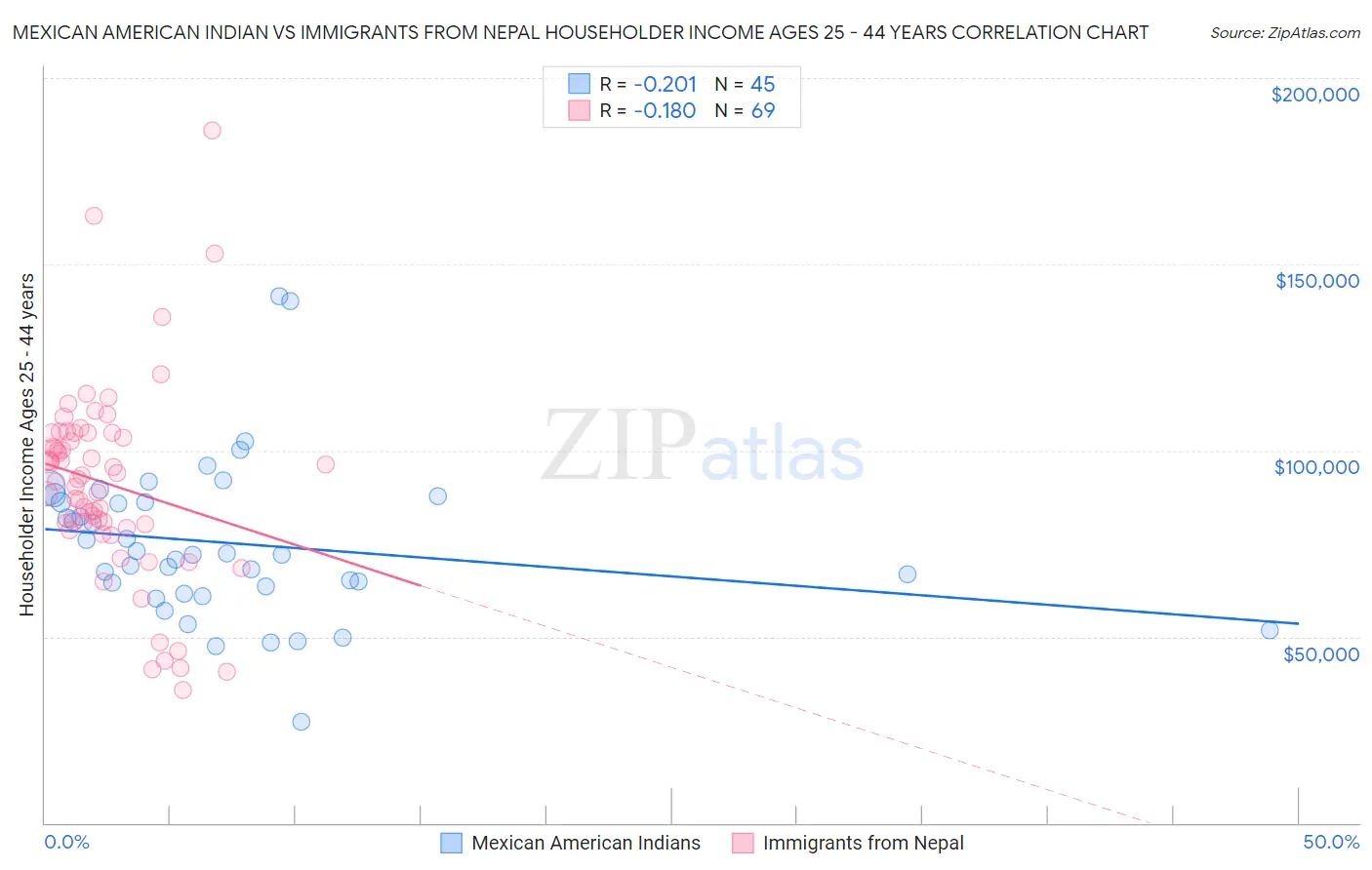 Mexican American Indian vs Immigrants from Nepal Householder Income Ages 25 - 44 years