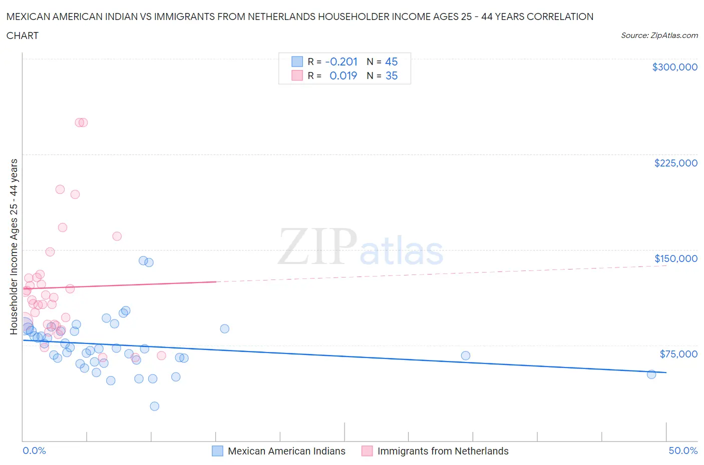 Mexican American Indian vs Immigrants from Netherlands Householder Income Ages 25 - 44 years