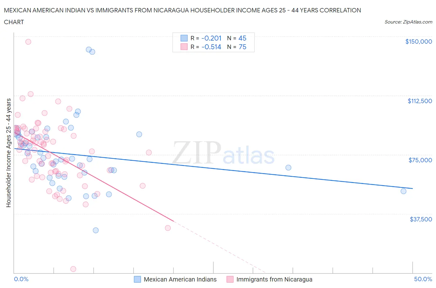 Mexican American Indian vs Immigrants from Nicaragua Householder Income Ages 25 - 44 years