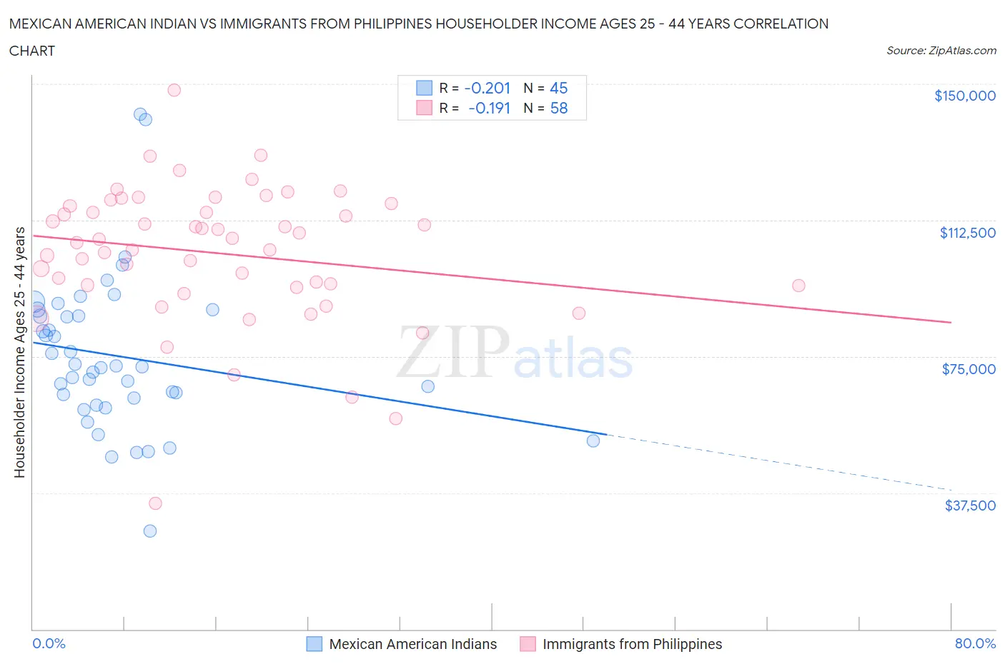Mexican American Indian vs Immigrants from Philippines Householder Income Ages 25 - 44 years