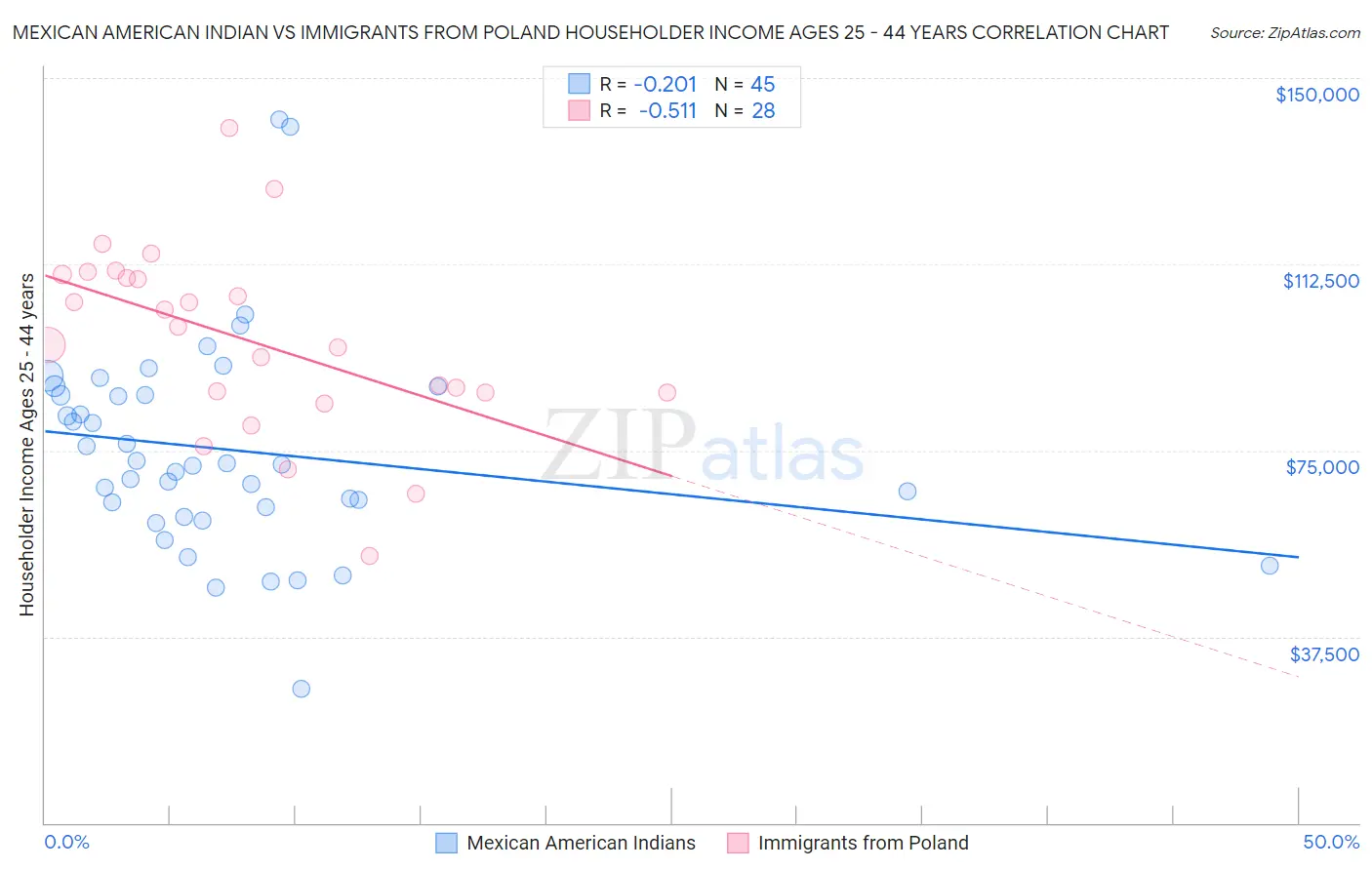 Mexican American Indian vs Immigrants from Poland Householder Income Ages 25 - 44 years