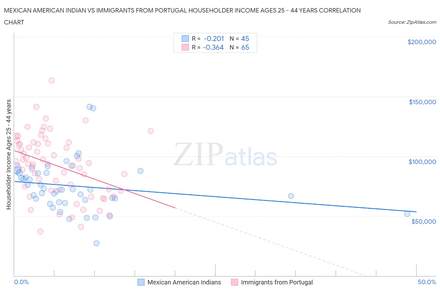 Mexican American Indian vs Immigrants from Portugal Householder Income Ages 25 - 44 years